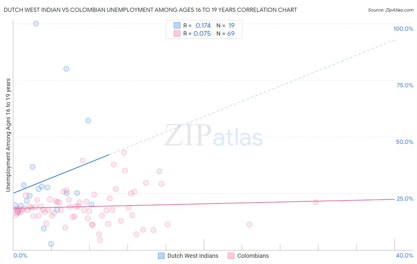 Dutch West Indian vs Colombian Unemployment Among Ages 16 to 19 years