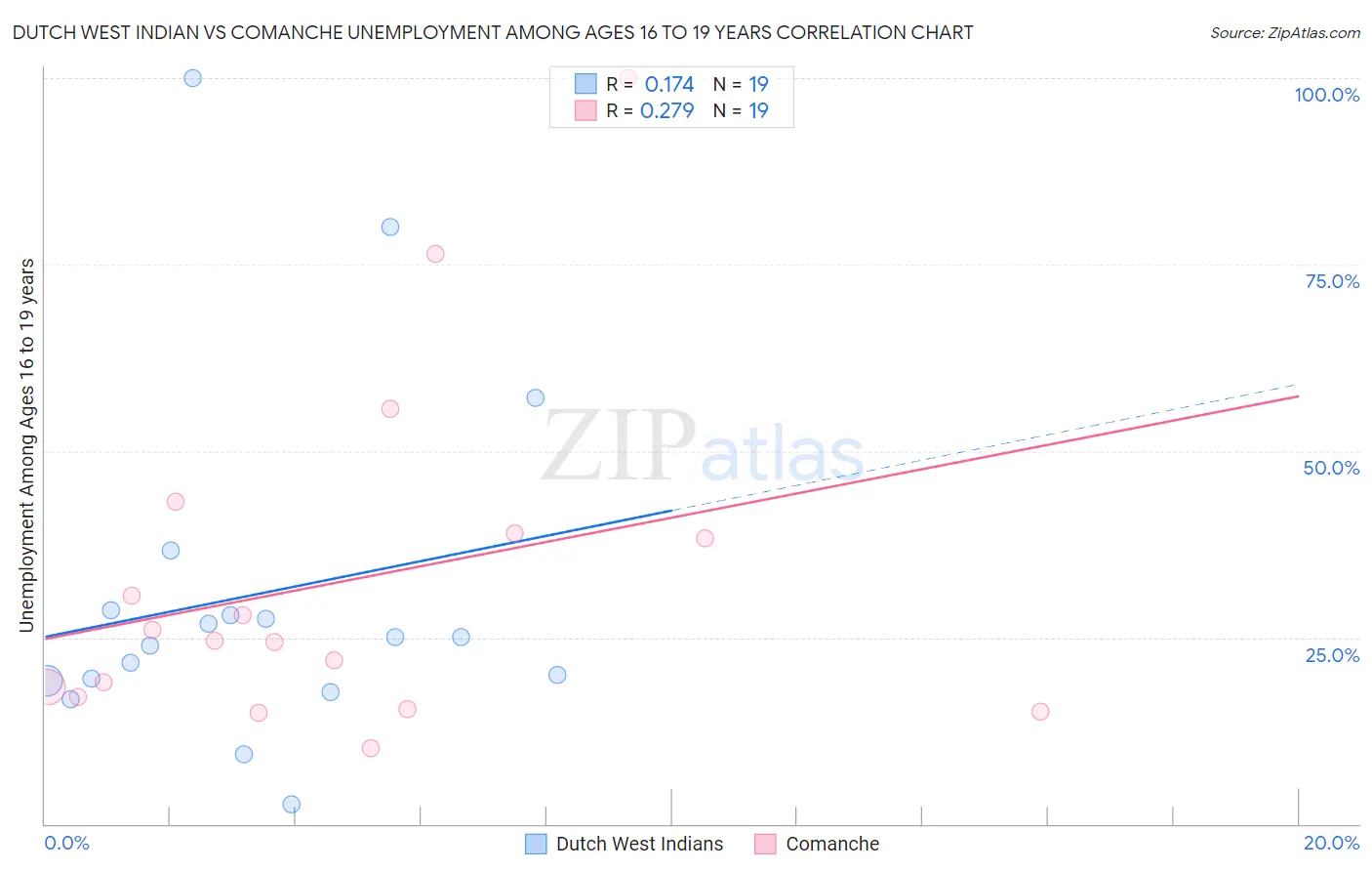 Dutch West Indian vs Comanche Unemployment Among Ages 16 to 19 years