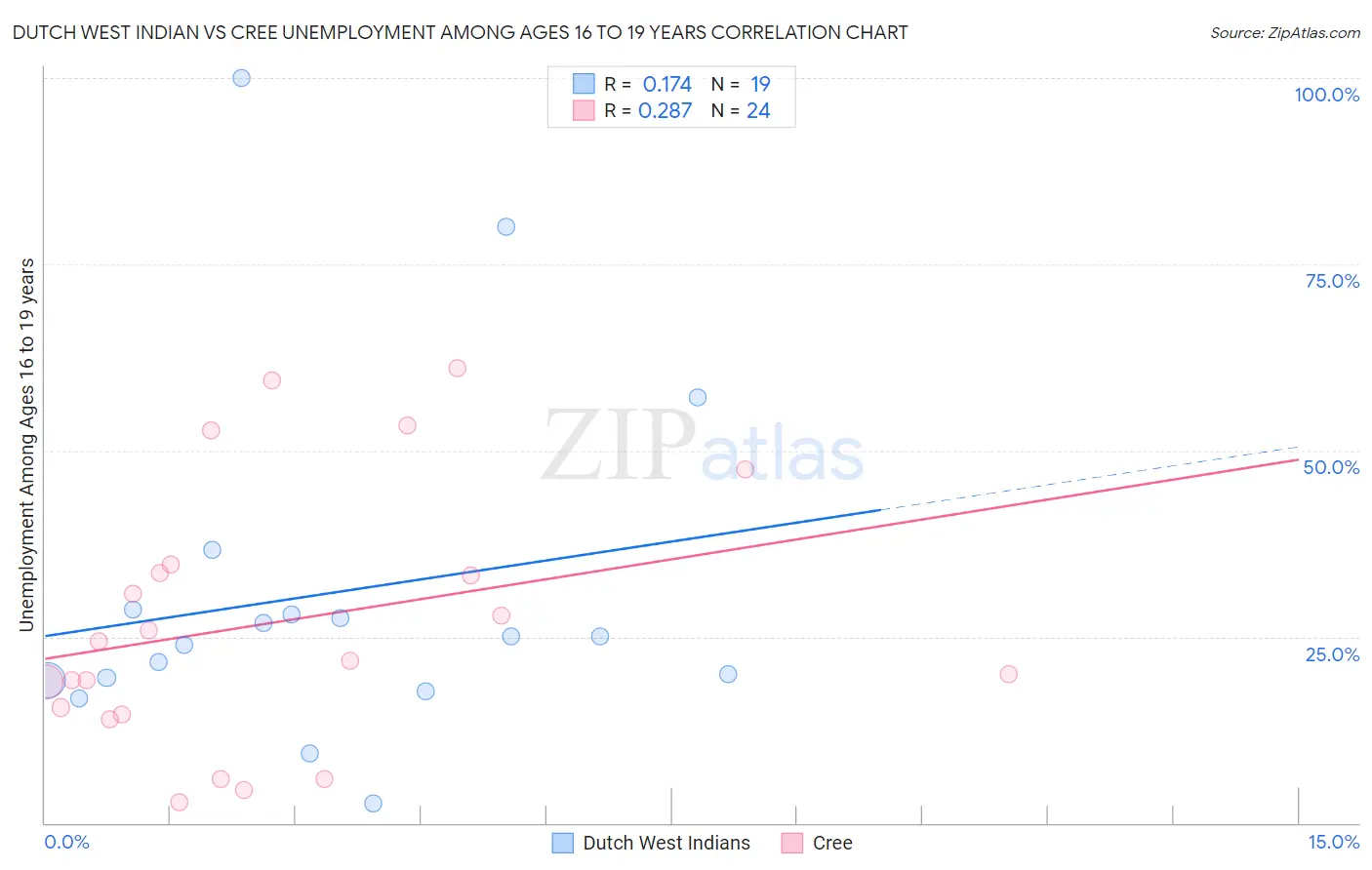 Dutch West Indian vs Cree Unemployment Among Ages 16 to 19 years