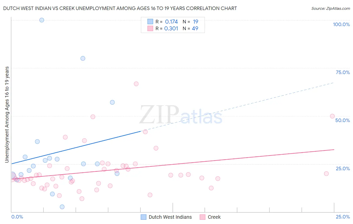 Dutch West Indian vs Creek Unemployment Among Ages 16 to 19 years