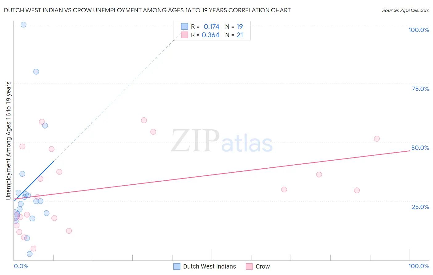 Dutch West Indian vs Crow Unemployment Among Ages 16 to 19 years