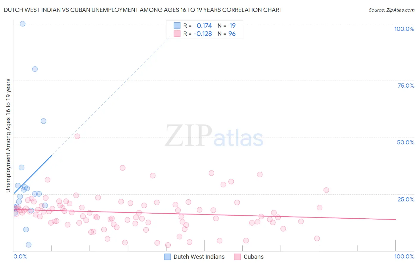 Dutch West Indian vs Cuban Unemployment Among Ages 16 to 19 years