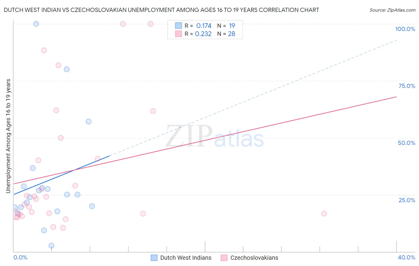 Dutch West Indian vs Czechoslovakian Unemployment Among Ages 16 to 19 years