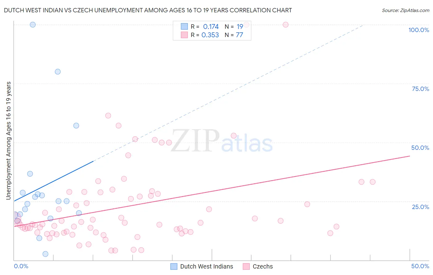 Dutch West Indian vs Czech Unemployment Among Ages 16 to 19 years