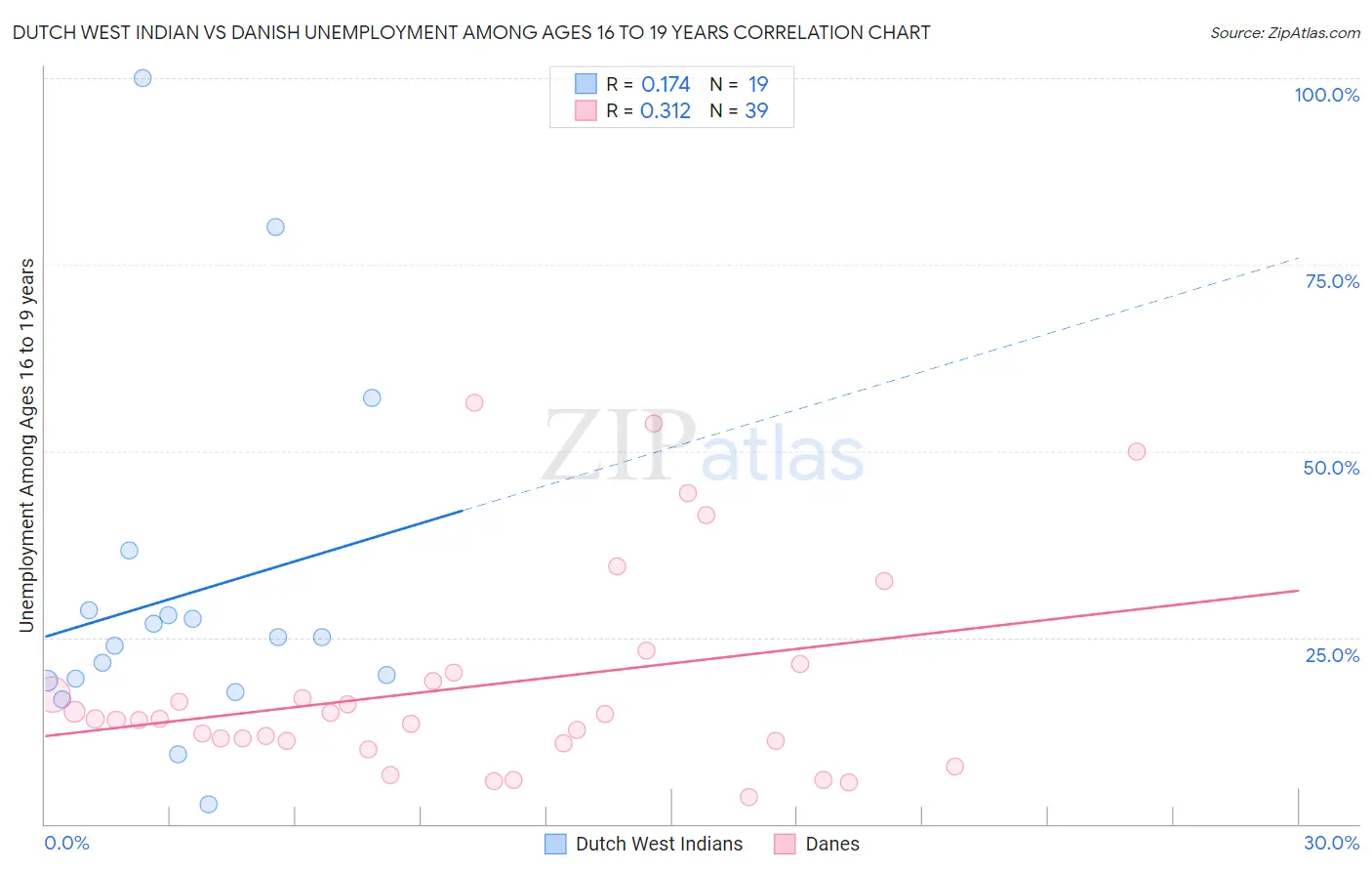 Dutch West Indian vs Danish Unemployment Among Ages 16 to 19 years