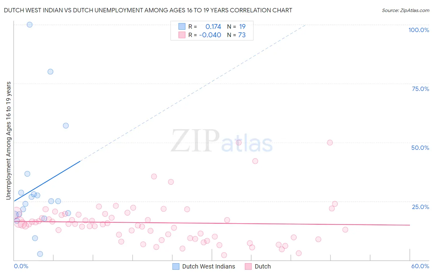 Dutch West Indian vs Dutch Unemployment Among Ages 16 to 19 years