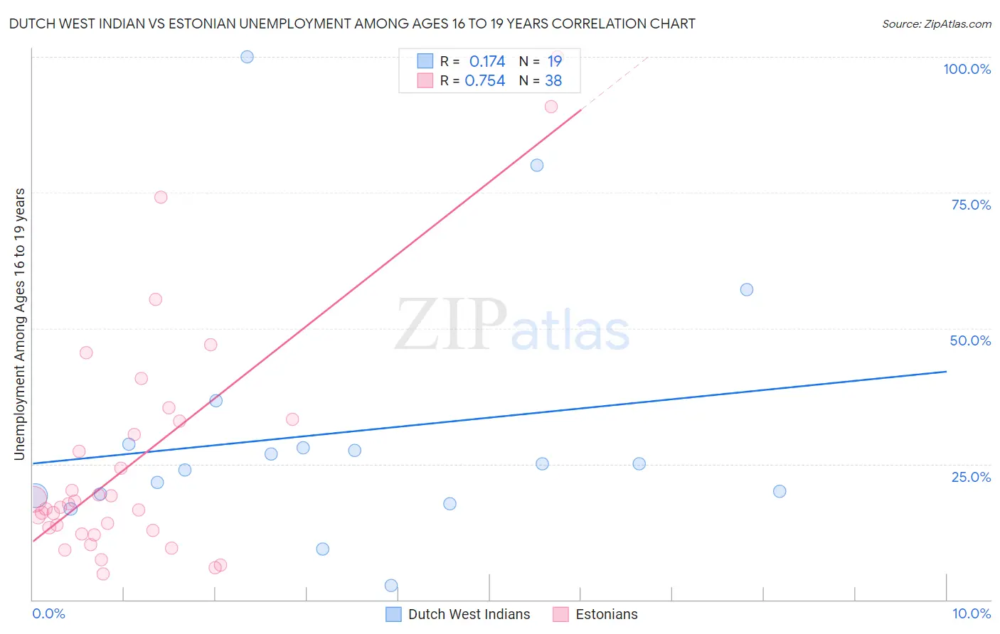 Dutch West Indian vs Estonian Unemployment Among Ages 16 to 19 years
