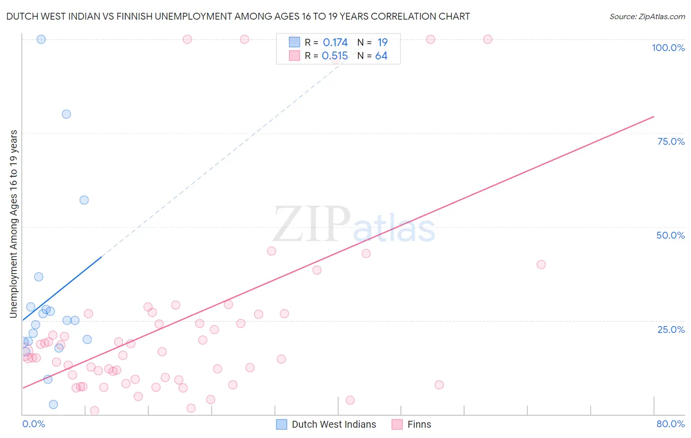 Dutch West Indian vs Finnish Unemployment Among Ages 16 to 19 years