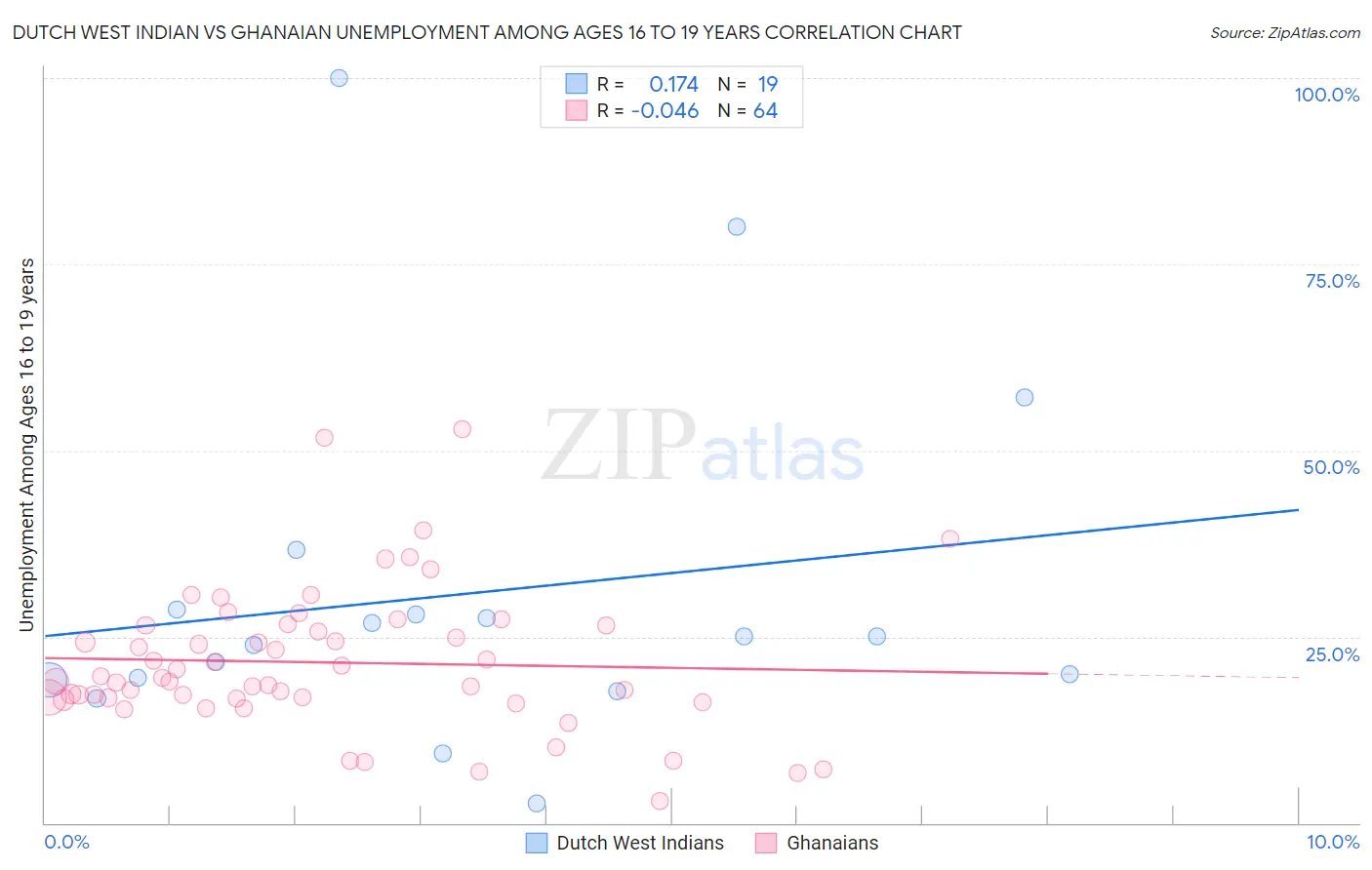 Dutch West Indian vs Ghanaian Unemployment Among Ages 16 to 19 years