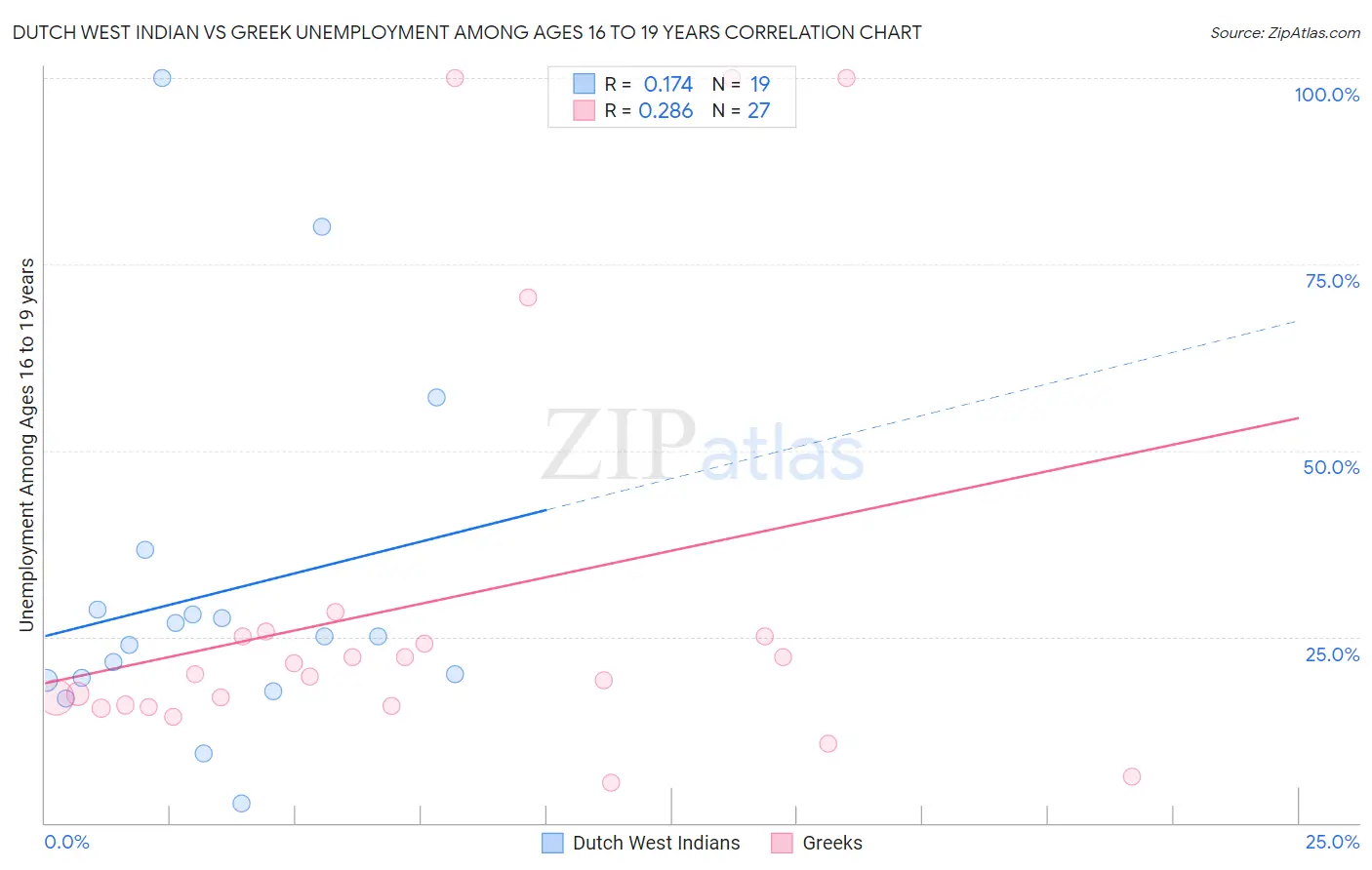 Dutch West Indian vs Greek Unemployment Among Ages 16 to 19 years