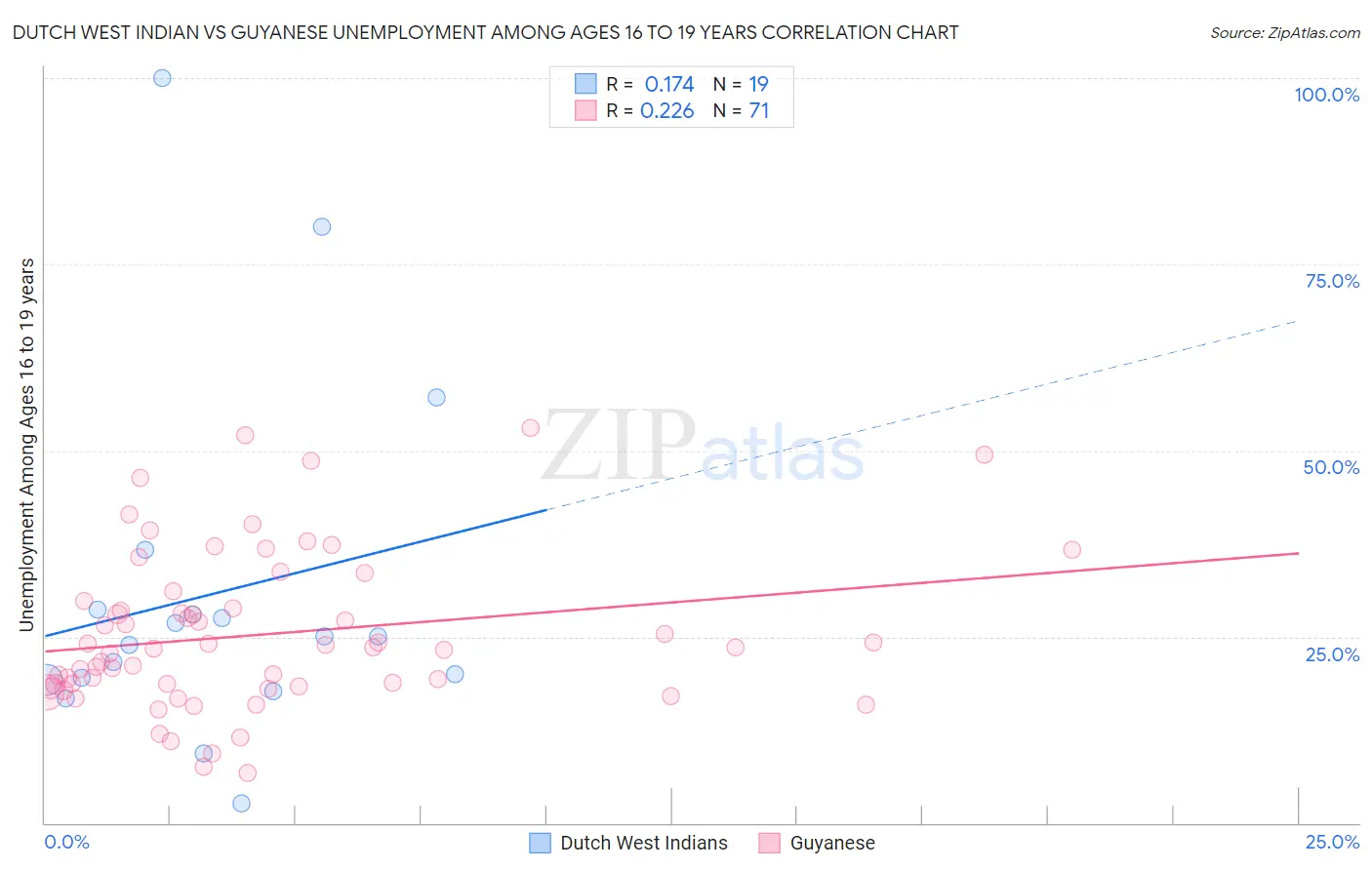 Dutch West Indian vs Guyanese Unemployment Among Ages 16 to 19 years