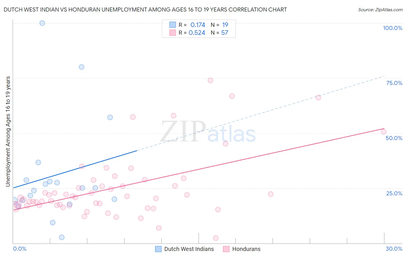 Dutch West Indian vs Honduran Unemployment Among Ages 16 to 19 years