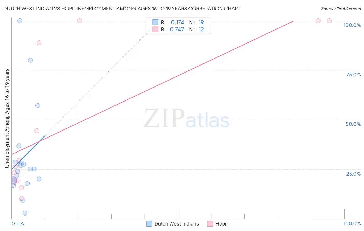 Dutch West Indian vs Hopi Unemployment Among Ages 16 to 19 years