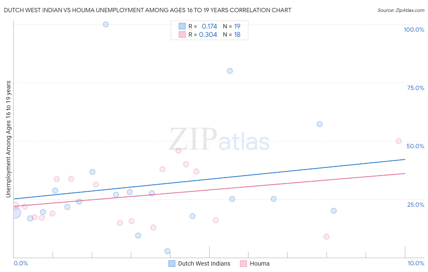 Dutch West Indian vs Houma Unemployment Among Ages 16 to 19 years