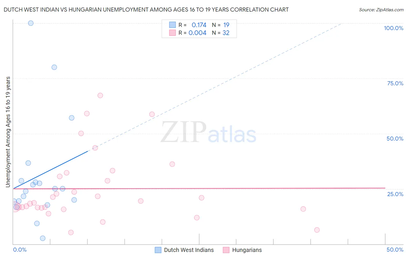 Dutch West Indian vs Hungarian Unemployment Among Ages 16 to 19 years