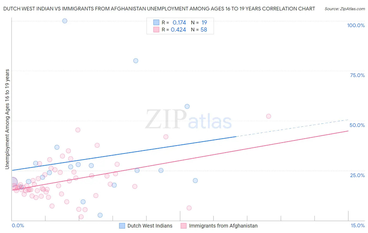 Dutch West Indian vs Immigrants from Afghanistan Unemployment Among Ages 16 to 19 years