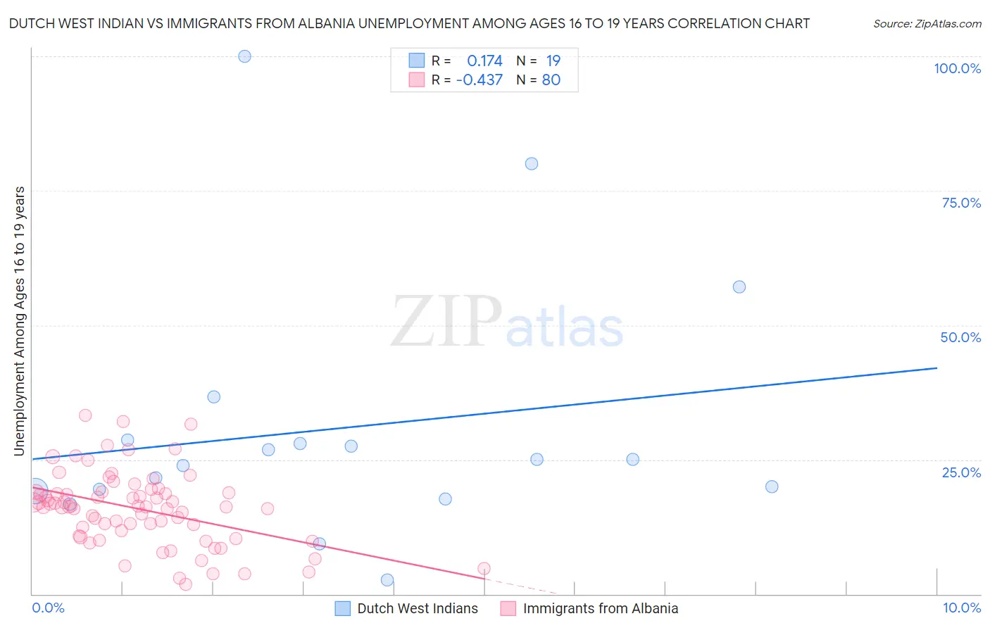 Dutch West Indian vs Immigrants from Albania Unemployment Among Ages 16 to 19 years