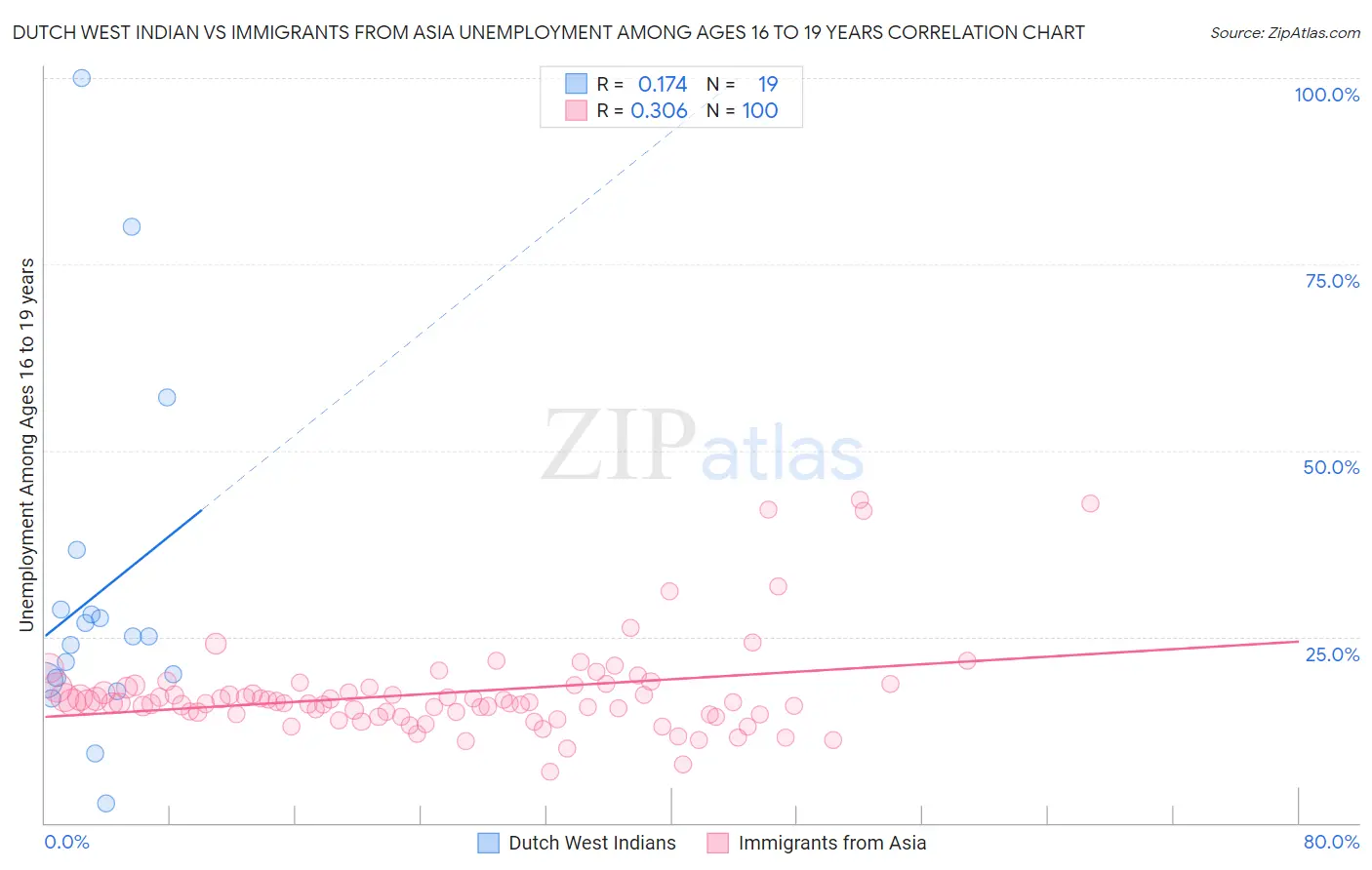 Dutch West Indian vs Immigrants from Asia Unemployment Among Ages 16 to 19 years