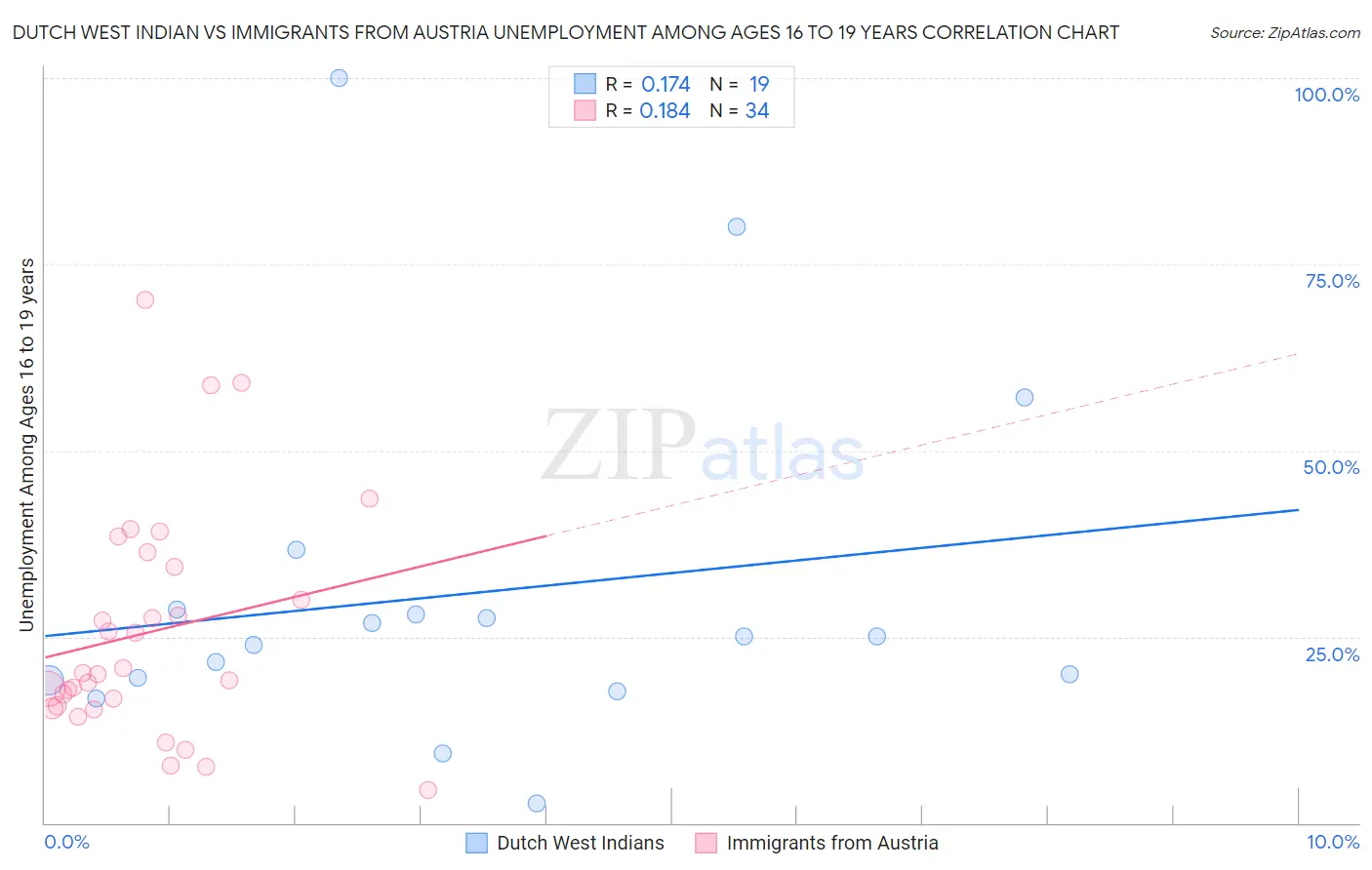 Dutch West Indian vs Immigrants from Austria Unemployment Among Ages 16 to 19 years