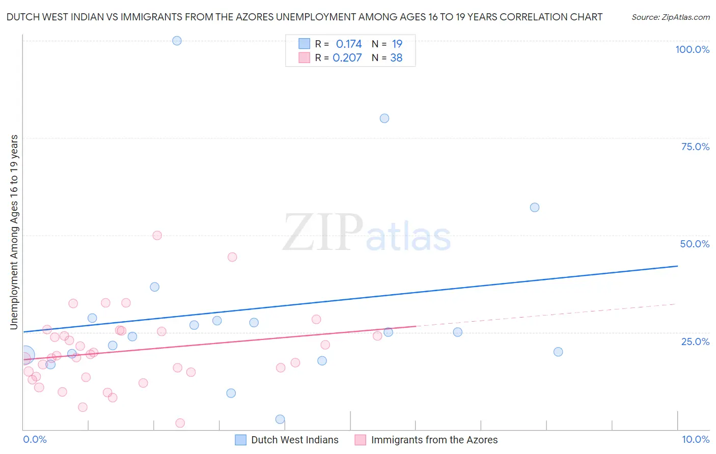 Dutch West Indian vs Immigrants from the Azores Unemployment Among Ages 16 to 19 years