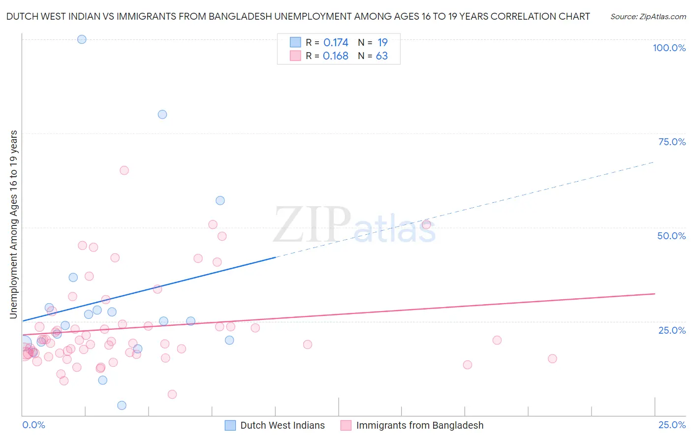 Dutch West Indian vs Immigrants from Bangladesh Unemployment Among Ages 16 to 19 years