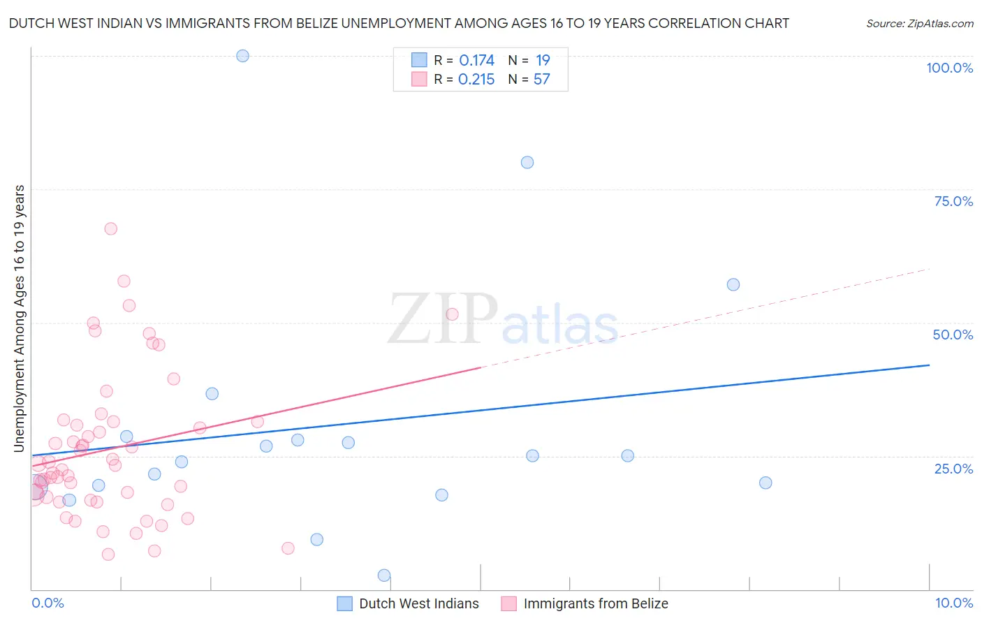 Dutch West Indian vs Immigrants from Belize Unemployment Among Ages 16 to 19 years