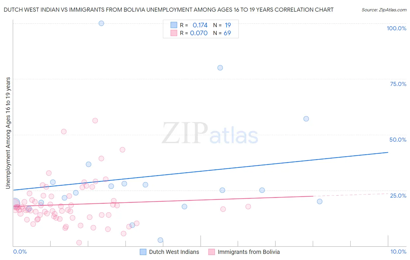 Dutch West Indian vs Immigrants from Bolivia Unemployment Among Ages 16 to 19 years
