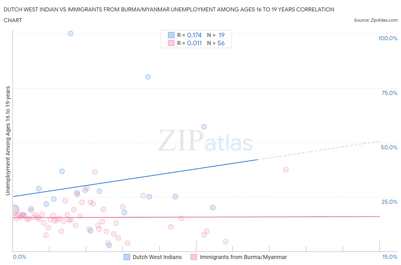 Dutch West Indian vs Immigrants from Burma/Myanmar Unemployment Among Ages 16 to 19 years