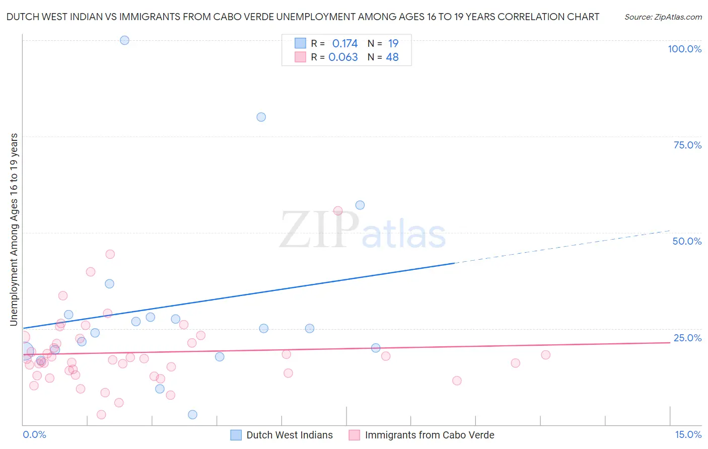 Dutch West Indian vs Immigrants from Cabo Verde Unemployment Among Ages 16 to 19 years