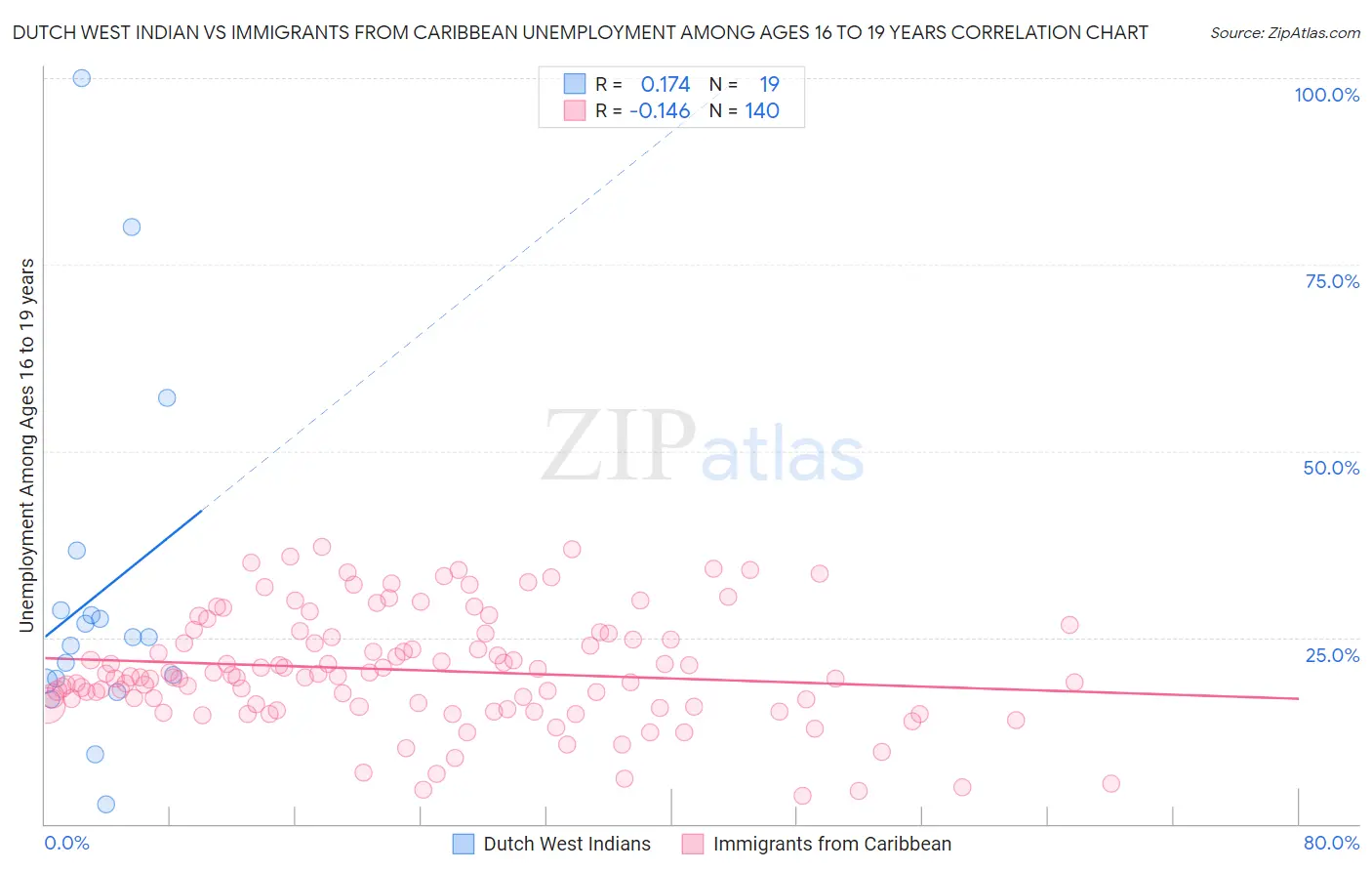 Dutch West Indian vs Immigrants from Caribbean Unemployment Among Ages 16 to 19 years