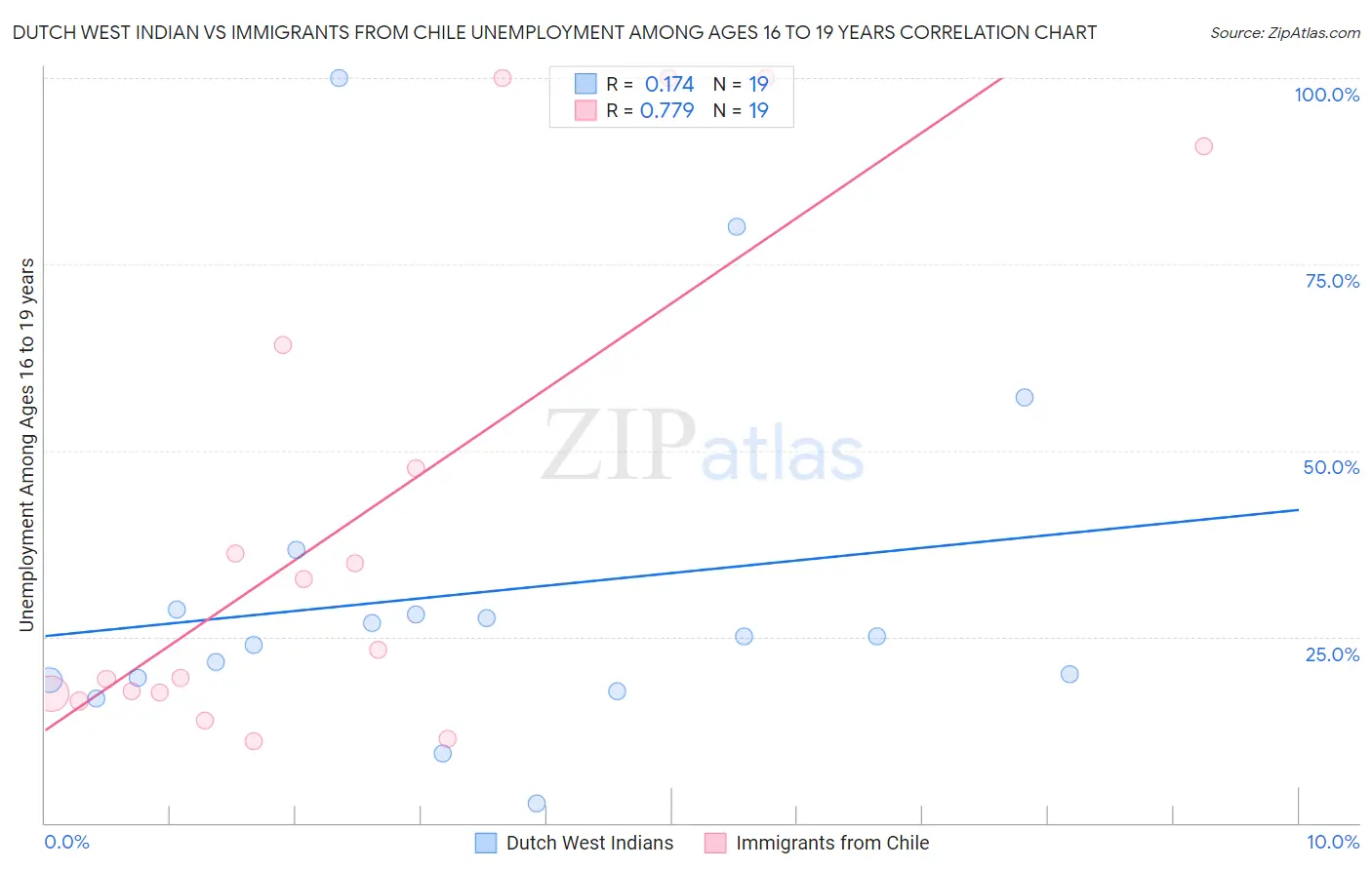 Dutch West Indian vs Immigrants from Chile Unemployment Among Ages 16 to 19 years