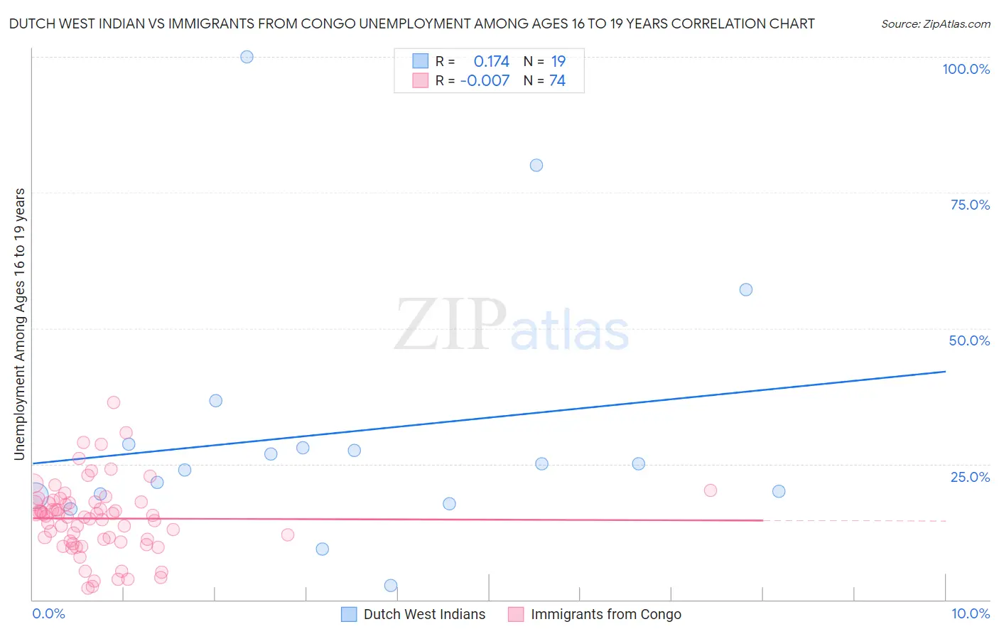 Dutch West Indian vs Immigrants from Congo Unemployment Among Ages 16 to 19 years