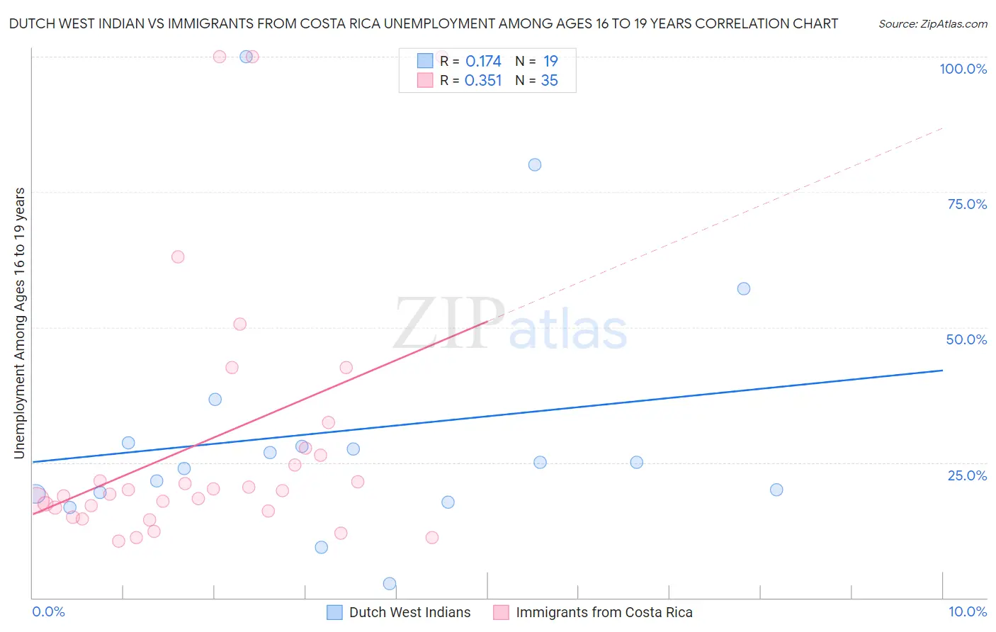 Dutch West Indian vs Immigrants from Costa Rica Unemployment Among Ages 16 to 19 years