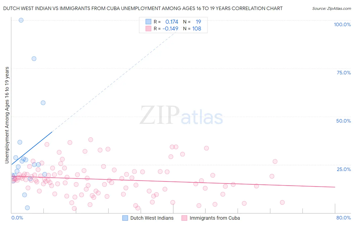 Dutch West Indian vs Immigrants from Cuba Unemployment Among Ages 16 to 19 years