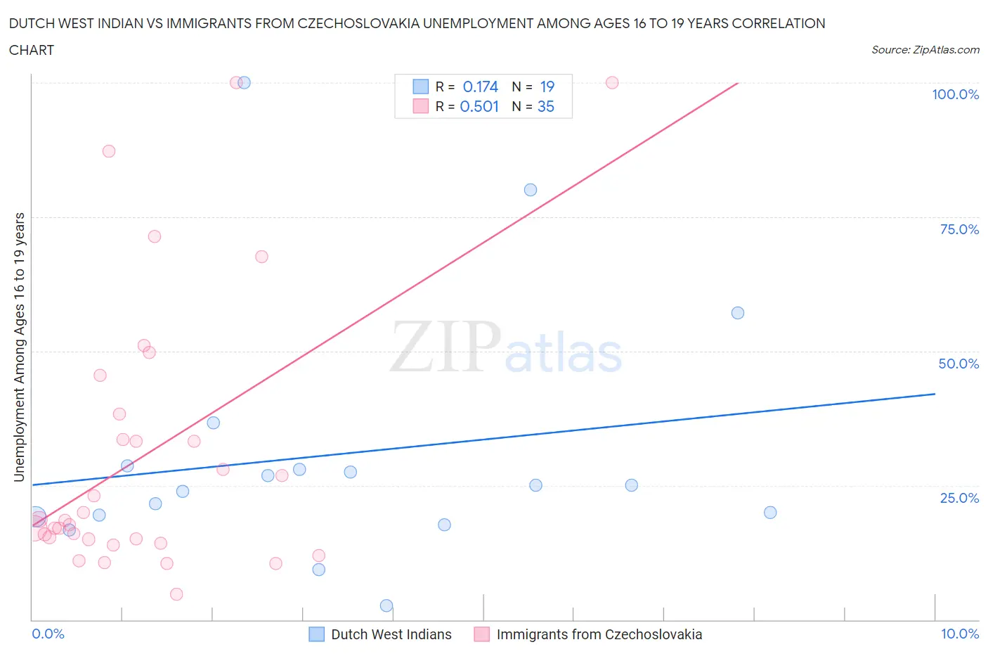 Dutch West Indian vs Immigrants from Czechoslovakia Unemployment Among Ages 16 to 19 years