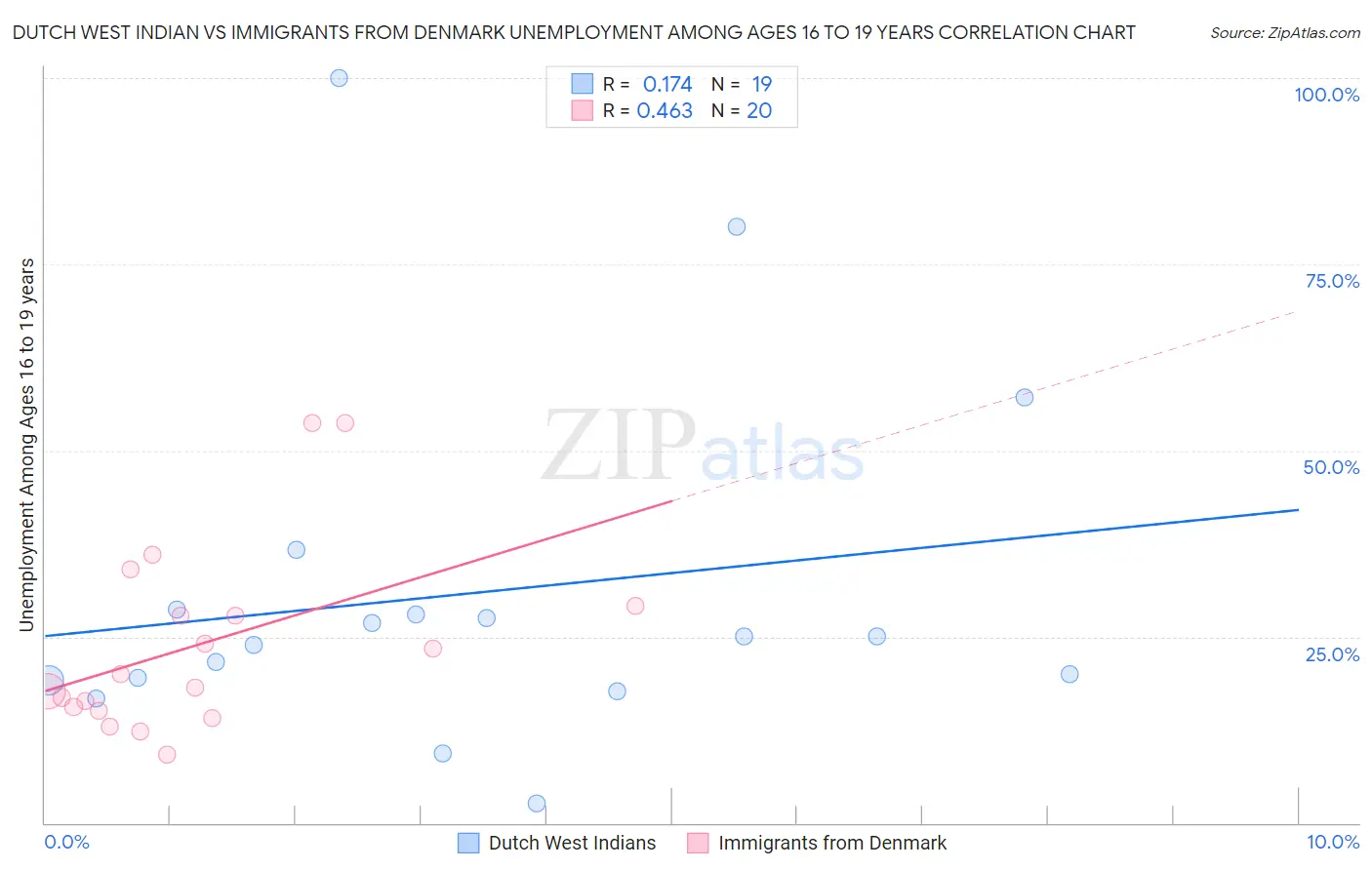 Dutch West Indian vs Immigrants from Denmark Unemployment Among Ages 16 to 19 years