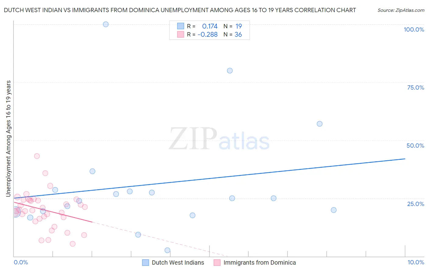 Dutch West Indian vs Immigrants from Dominica Unemployment Among Ages 16 to 19 years