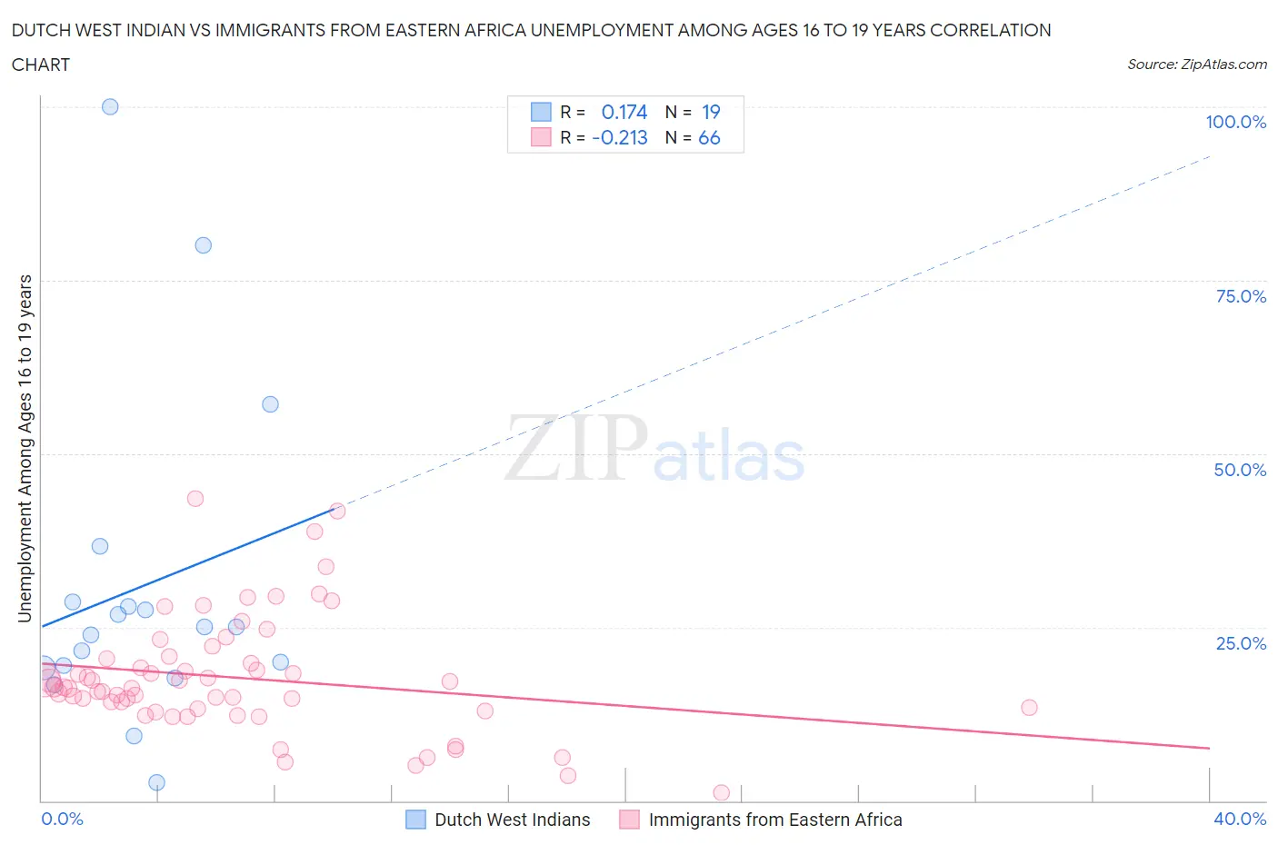 Dutch West Indian vs Immigrants from Eastern Africa Unemployment Among Ages 16 to 19 years