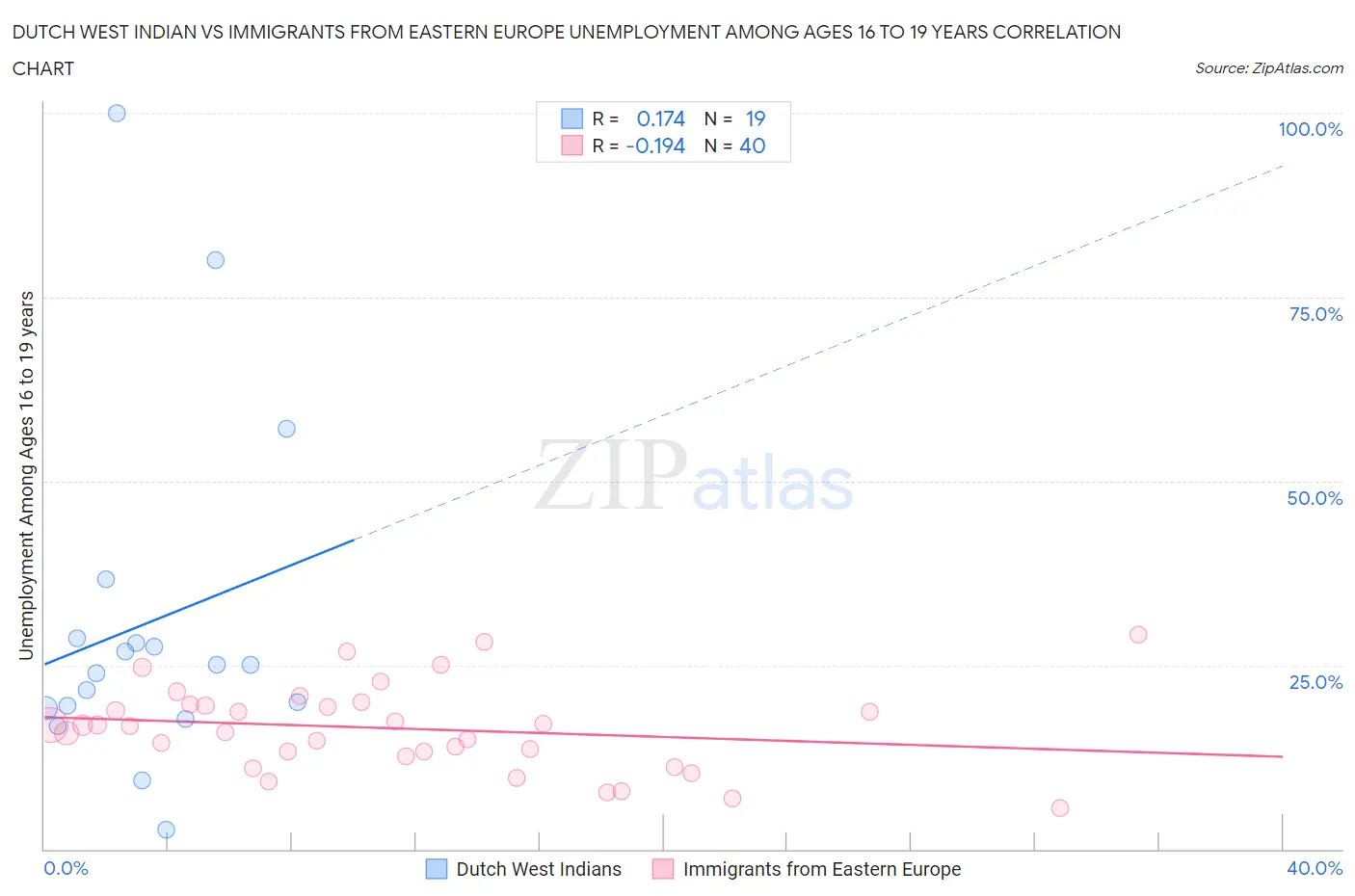 Dutch West Indian vs Immigrants from Eastern Europe Unemployment Among Ages 16 to 19 years