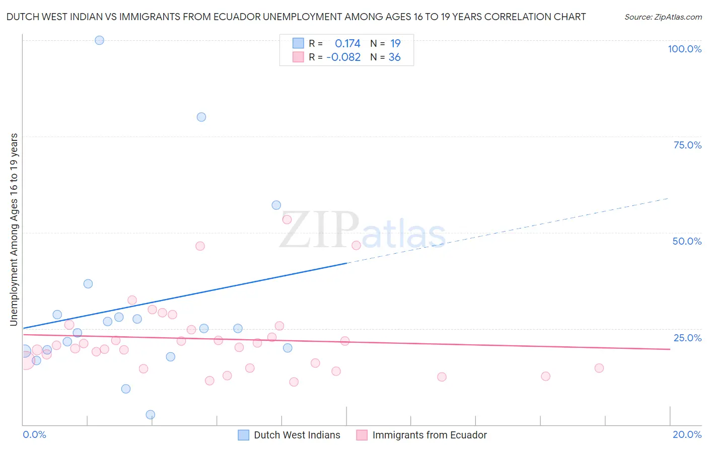 Dutch West Indian vs Immigrants from Ecuador Unemployment Among Ages 16 to 19 years