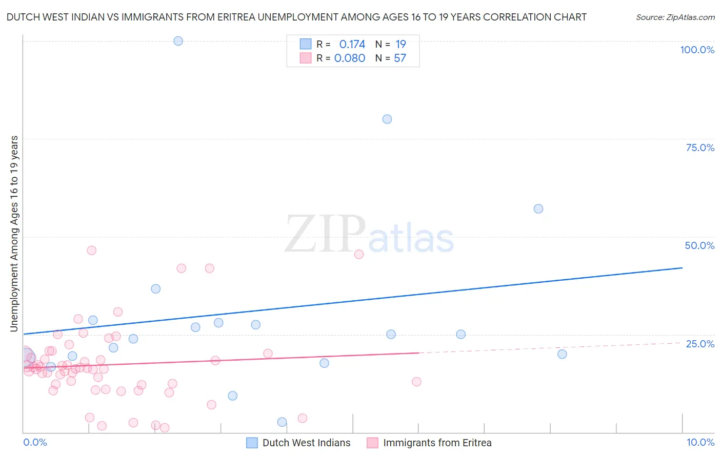 Dutch West Indian vs Immigrants from Eritrea Unemployment Among Ages 16 to 19 years