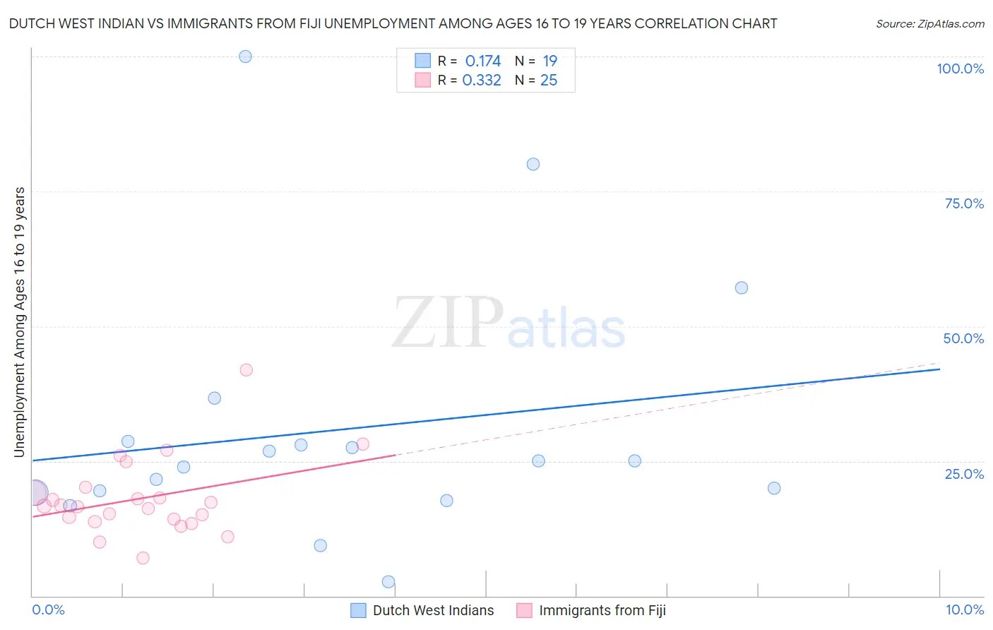 Dutch West Indian vs Immigrants from Fiji Unemployment Among Ages 16 to 19 years