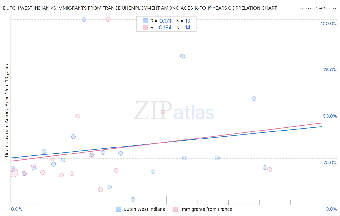 Dutch West Indian vs Immigrants from France Unemployment Among Ages 16 to 19 years
