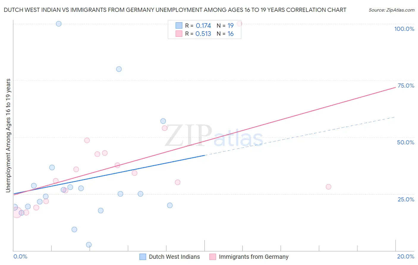 Dutch West Indian vs Immigrants from Germany Unemployment Among Ages 16 to 19 years