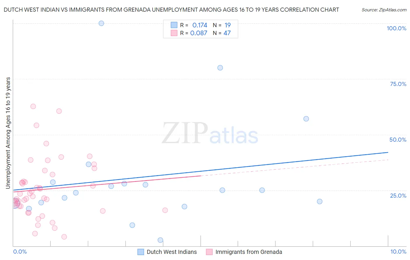 Dutch West Indian vs Immigrants from Grenada Unemployment Among Ages 16 to 19 years
