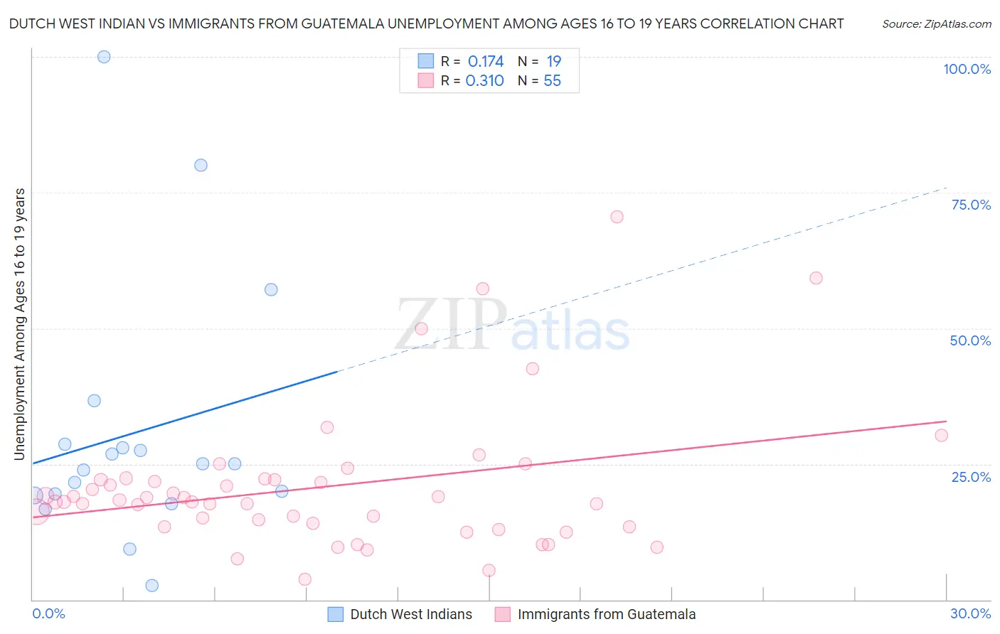 Dutch West Indian vs Immigrants from Guatemala Unemployment Among Ages 16 to 19 years