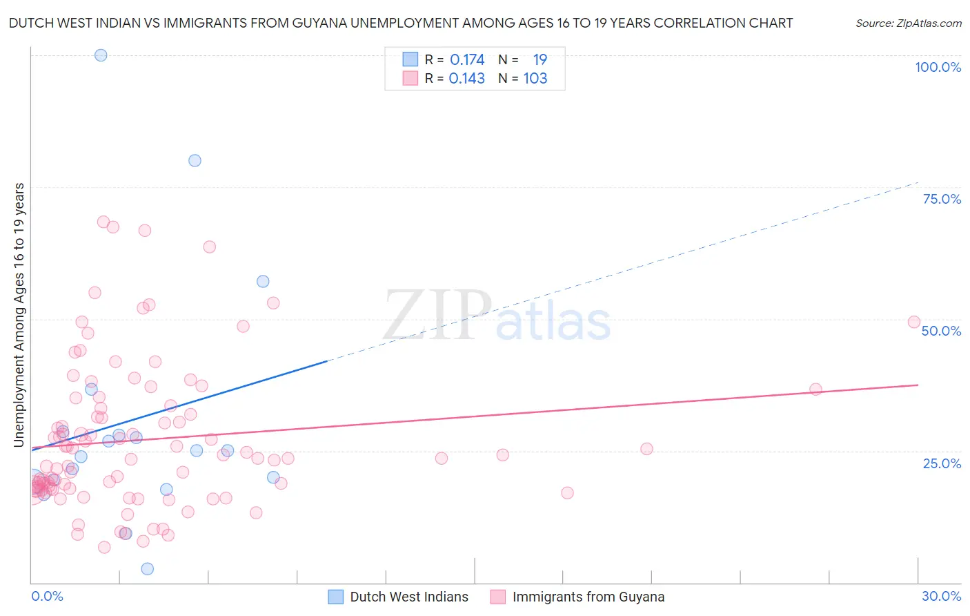 Dutch West Indian vs Immigrants from Guyana Unemployment Among Ages 16 to 19 years