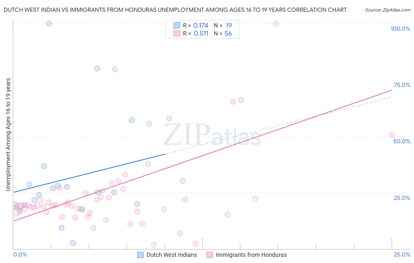 Dutch West Indian vs Immigrants from Honduras Unemployment Among Ages 16 to 19 years