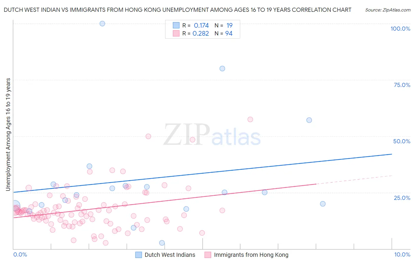 Dutch West Indian vs Immigrants from Hong Kong Unemployment Among Ages 16 to 19 years