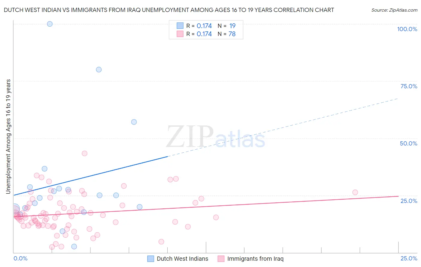 Dutch West Indian vs Immigrants from Iraq Unemployment Among Ages 16 to 19 years